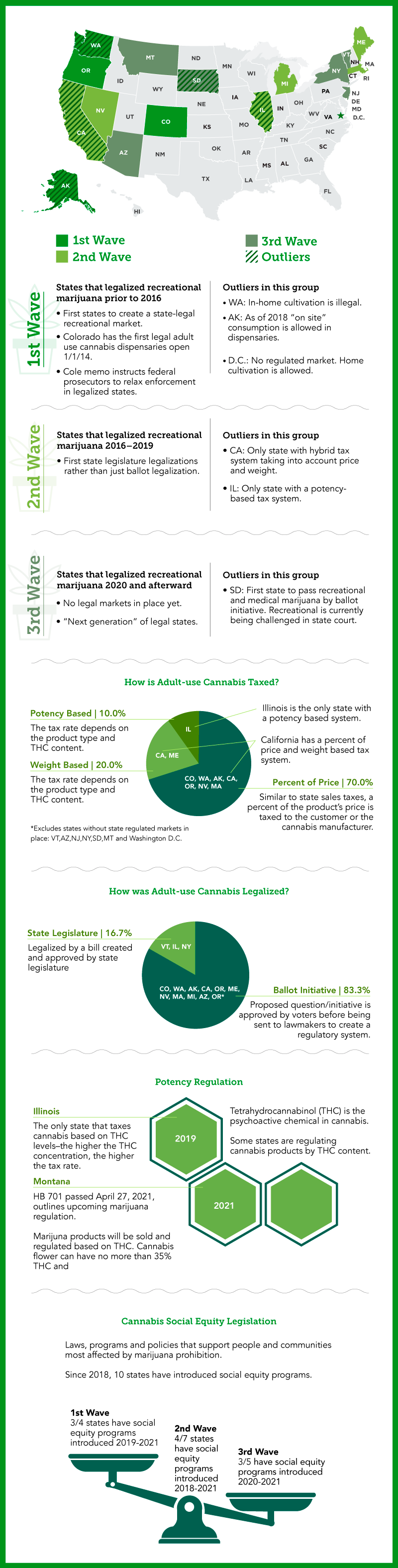 An infographic detailing marijuana laws around the country and providing information on how states went about legalizing cannabis, how it is taxed, how it is regulated and whether there is social equity legislation.