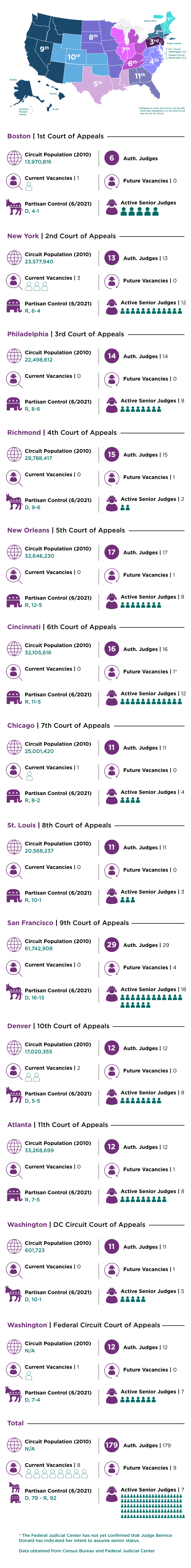 An infographic shows the general breakdown of each court's population number served, number of judges and vacancies and party control.