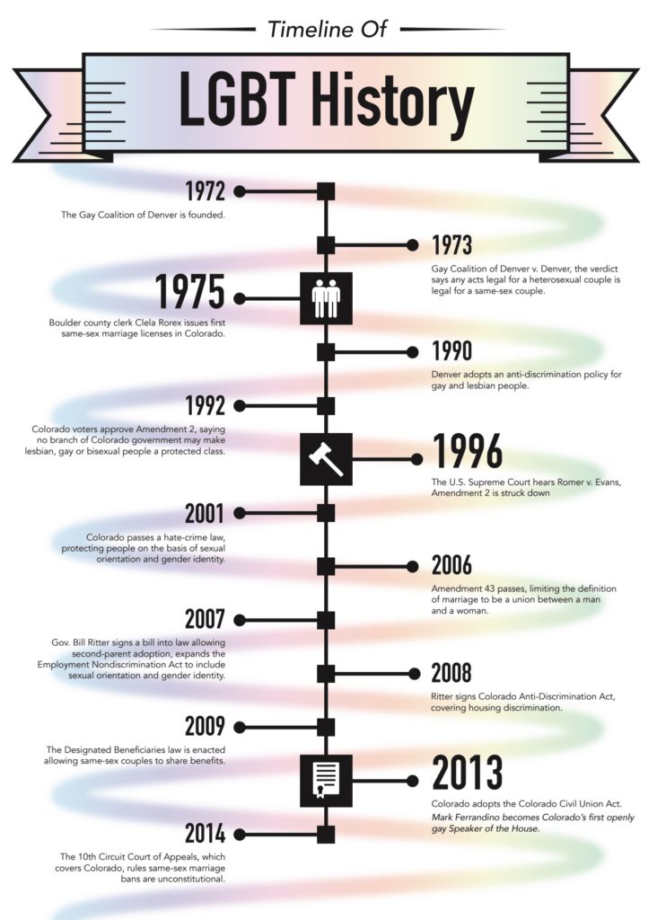 A Brief History of LGBT Rights in Colorado Law Week
