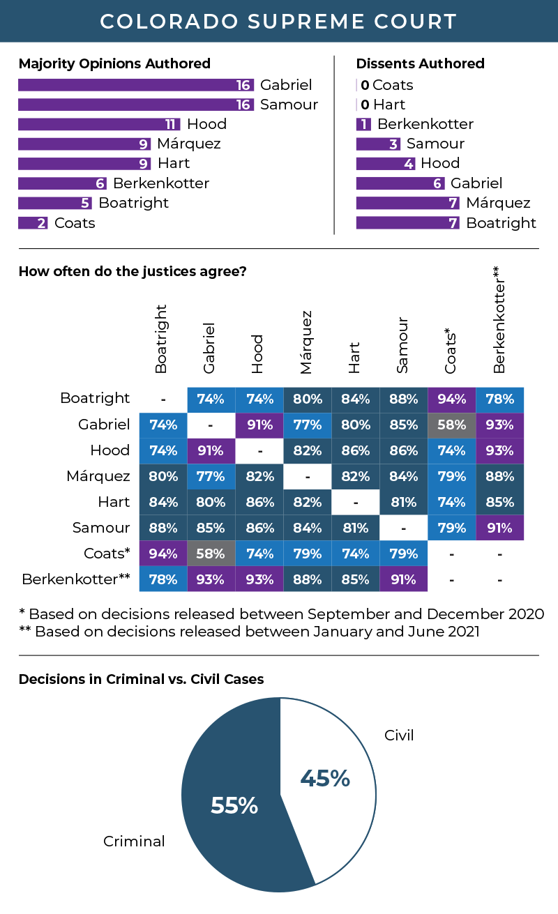 An infographic shows which Colorado Supreme Court justices authored the most majority opinions and dissents, how often the justices agreed with one another and the percentage of civil versus criminal cases decided during the 2020-2021 term.